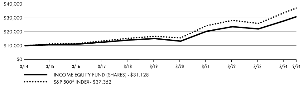 Fund Performance - Growth of 10K