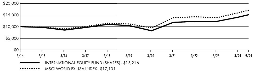 Fund Performance - Growth of 10K