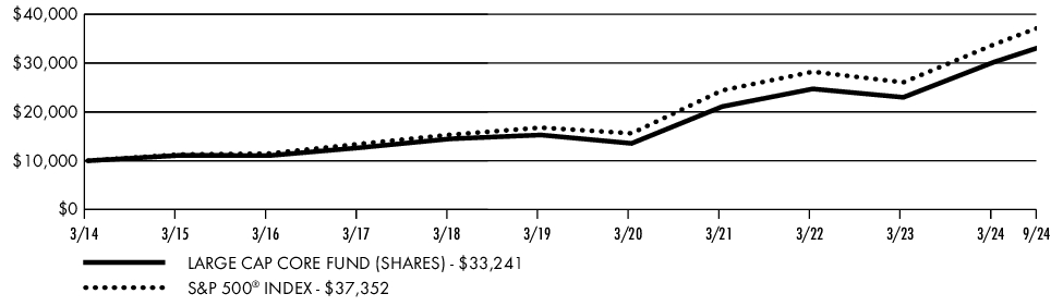 Fund Performance - Growth of 10K