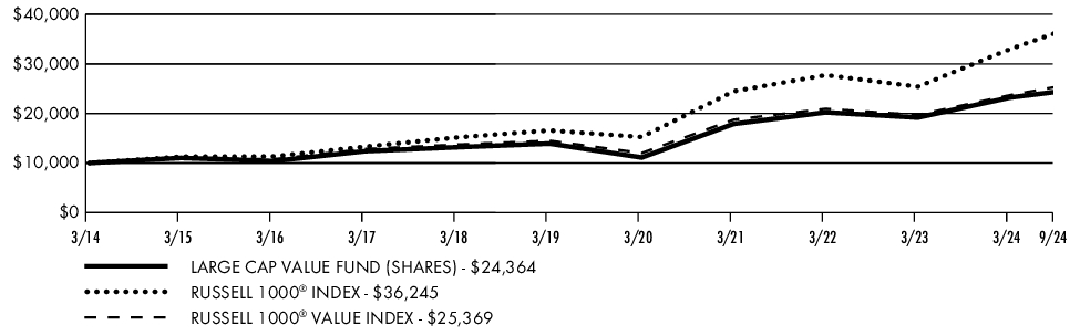 Fund Performance - Growth of 10K