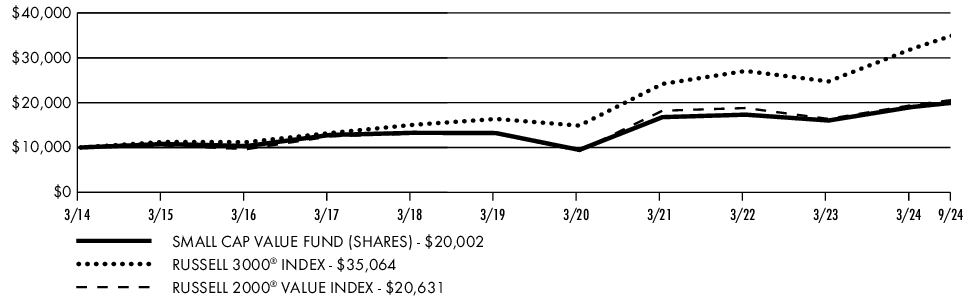 Fund Performance - Growth of 10K