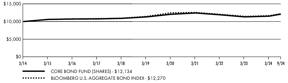 Fund Performance - Growth of 10K