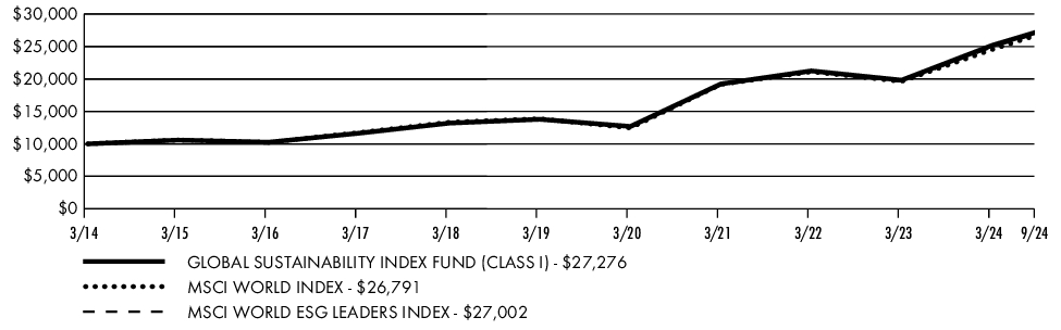 Fund Performance - Growth of 10K