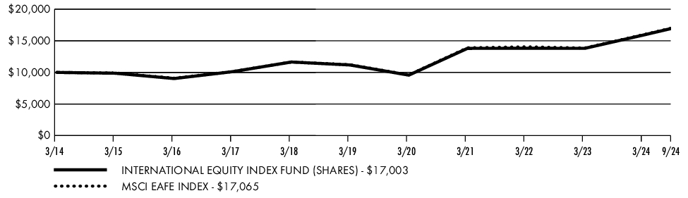 Fund Performance - Growth of 10K