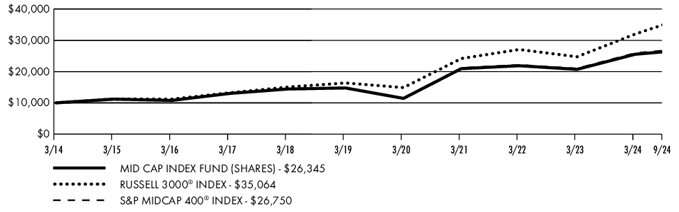 Fund Performance - Growth of 10K