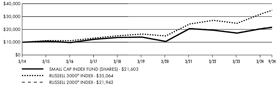 Fund Performance - Growth of 10K