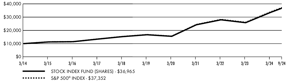 Fund Performance - Growth of 10K