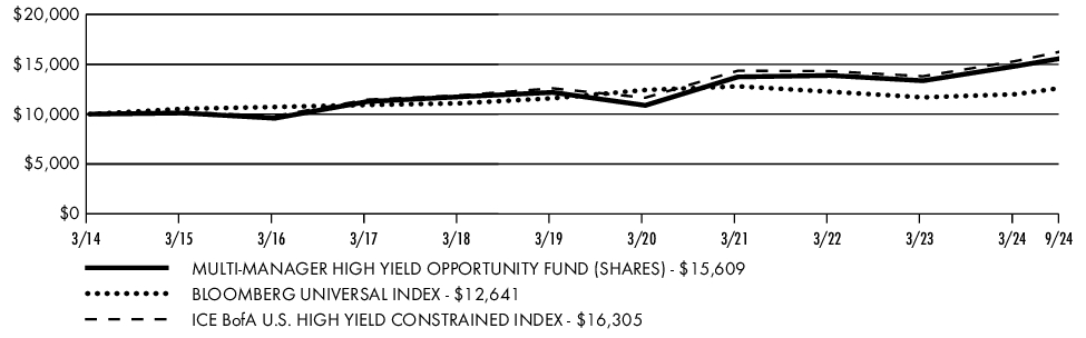 Fund Performance - Growth of 10K