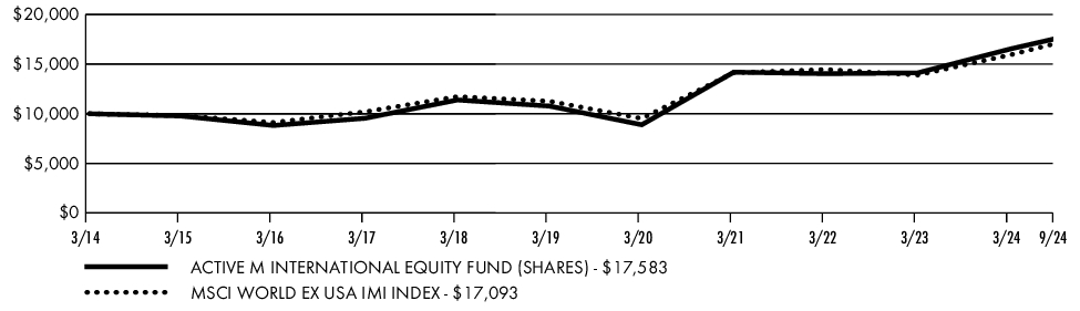 Fund Performance - Growth of 10K