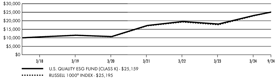 Fund Performance - Growth of 10K