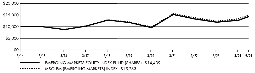 Fund Performance - Growth of 10K