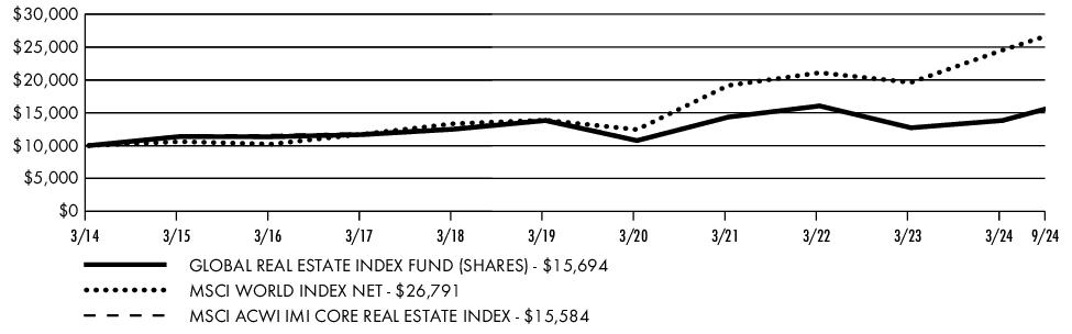 Fund Performance - Growth of 10K