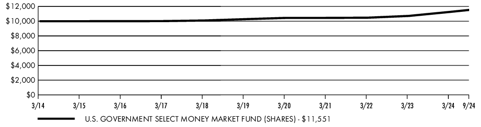 Fund Performance - Growth of 10K