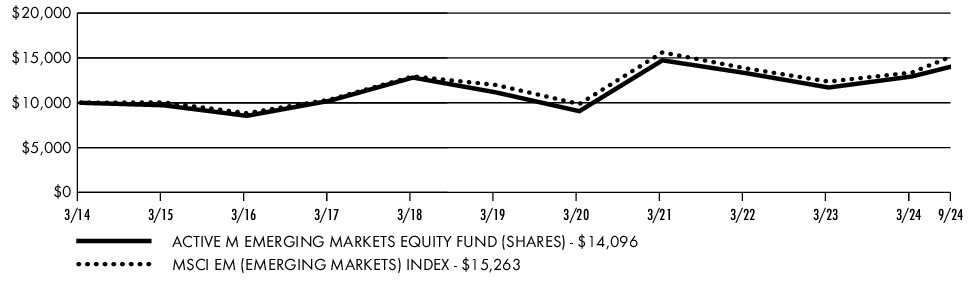 Fund Performance - Growth of 10K