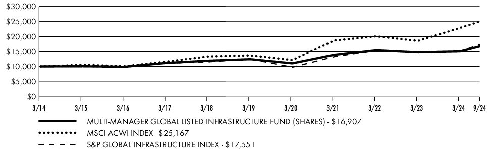 Fund Performance - Growth of 10K