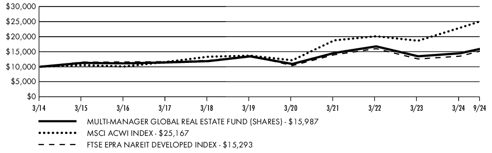 Fund Performance - Growth of 10K