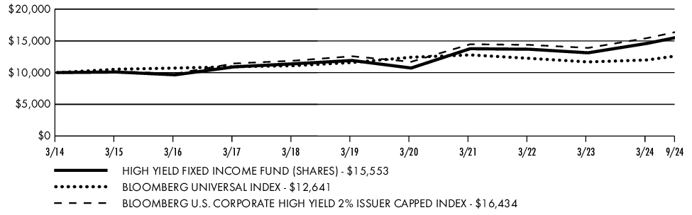 Fund Performance - Growth of 10K