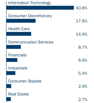 Graphical Representation - Allocation 1 Chart