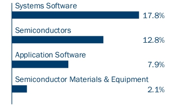 Graphical Representation - Allocation 2 Chart