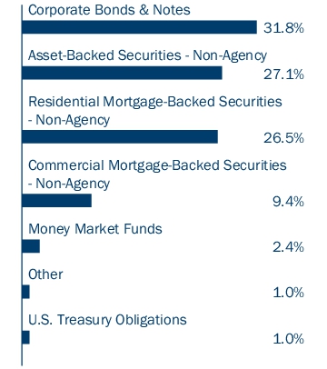 Graphical Representation - Allocation 1 Chart