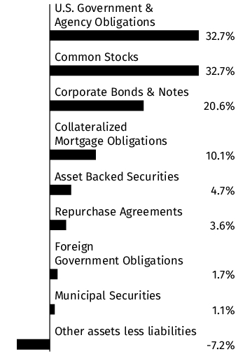 Graphical Representation - Allocation 1 Chart