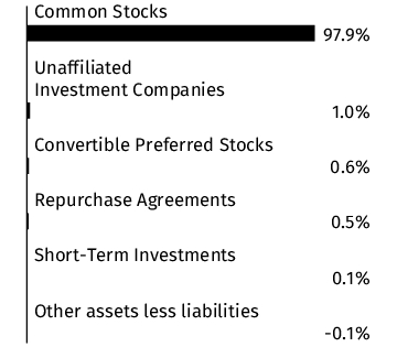 Graphical Representation - Allocation 1 Chart