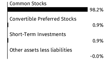 Graphical Representation - Allocation 1 Chart