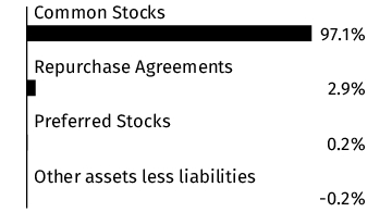 Graphical Representation - Allocation 1 Chart