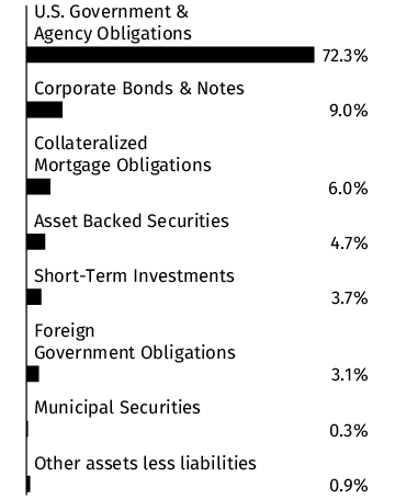 Graphical Representation - Allocation 1 Chart