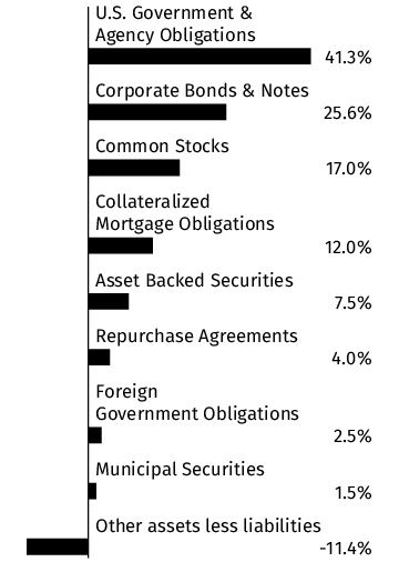 Graphical Representation - Allocation 1 Chart