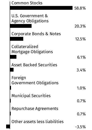 Graphical Representation - Allocation 1 Chart