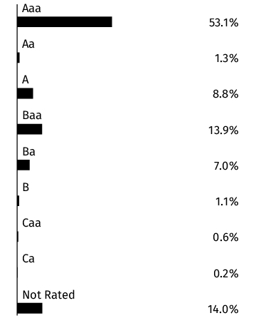 Graphical Representation - Allocation 2 Chart