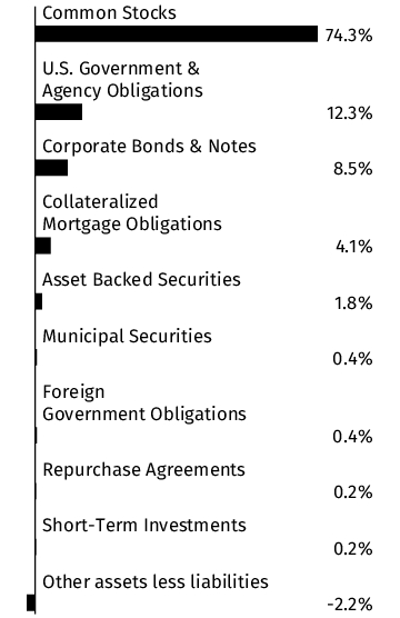 Graphical Representation - Allocation 1 Chart