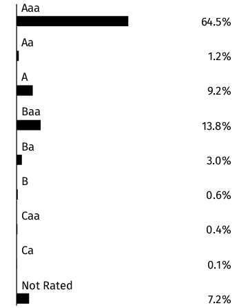 Graphical Representation - Allocation 2 Chart