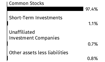 Graphical Representation - Allocation 1 Chart