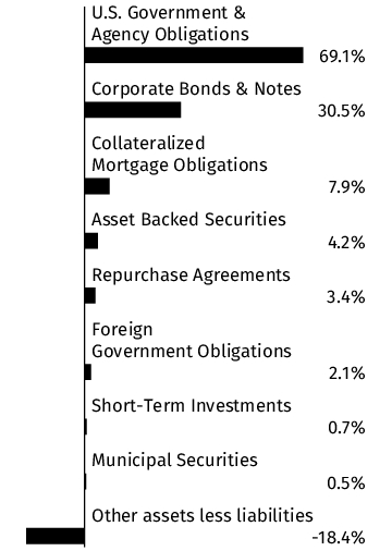 Graphical Representation - Allocation 1 Chart