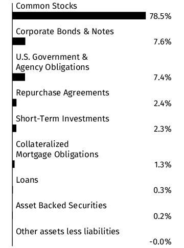 Graphical Representation - Allocation 1 Chart