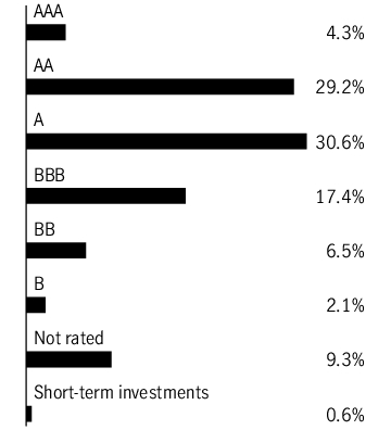 Graphical Representation - Allocation 1 Chart