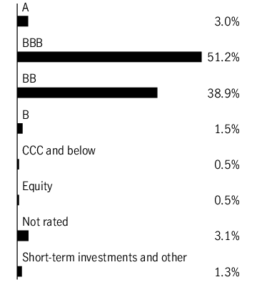 Graphical Representation - Allocation 1 Chart