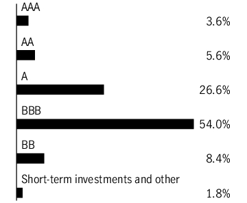 Graphical Representation - Allocation 1 Chart