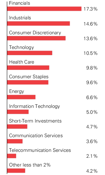 Graphical Representation - Allocation 1 Chart