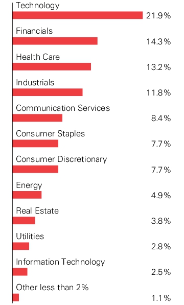 Graphical Representation - Allocation 1 Chart