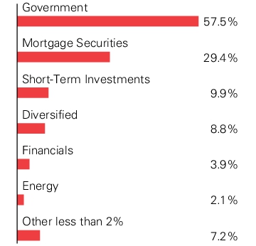 Graphical Representation - Allocation 1 Chart