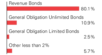 Graphical Representation - Allocation 1 Chart