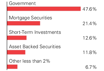 Graphical Representation - Allocation 1 Chart