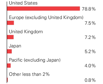 Graphical Representation - Allocation 2 Chart