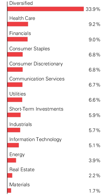 Graphical Representation - Allocation 1 Chart