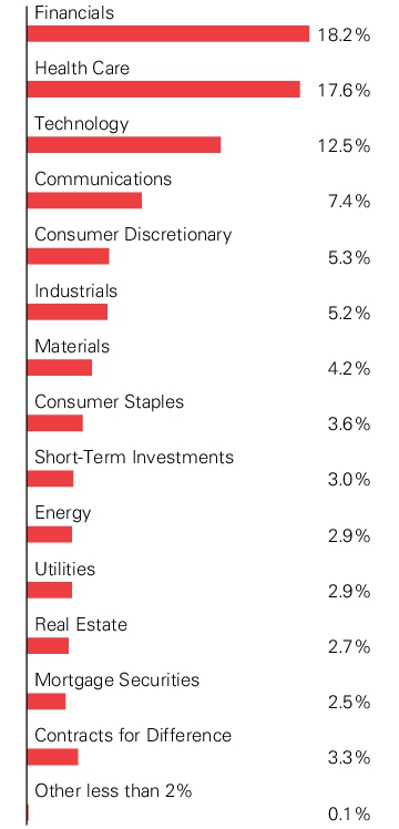 Graphical Representation - Allocation 1 Chart