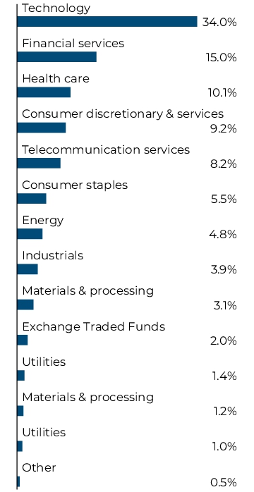 Graphical Representation - Allocation 1 Chart