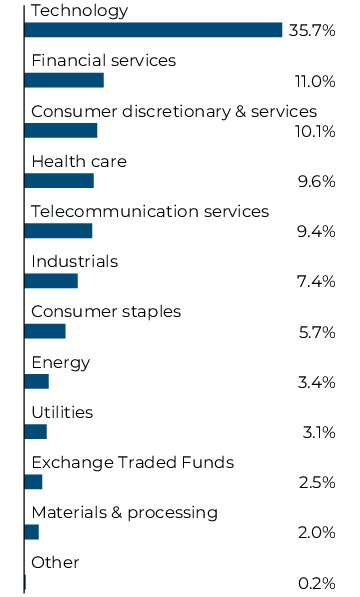 Graphical Representation - Allocation 1 Chart